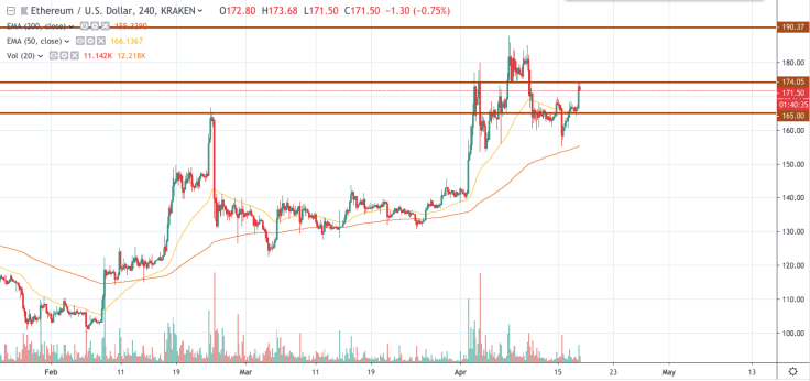 ETH/USD chart by tradingview