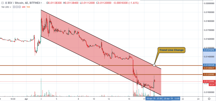 BSV/BTC chart by tradingview
