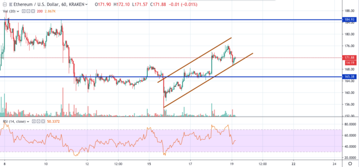ETH/USD chart by tradingview