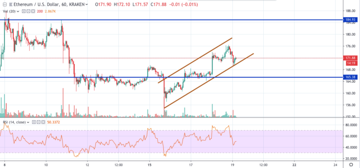 Tradingh tarafından ETH / USD grafiği