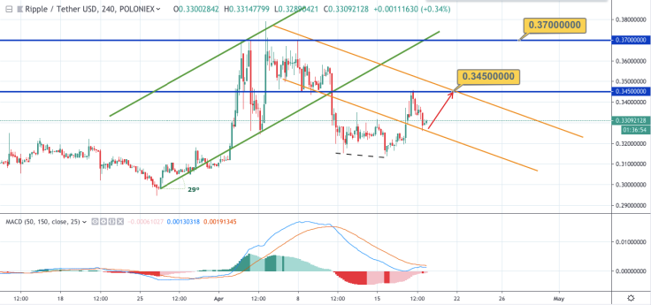 XRP/USD chart by TradingView