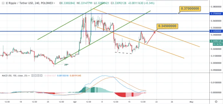 XRP/USD chart by TradingView