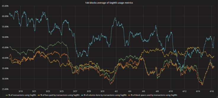 SegWit usage metrics