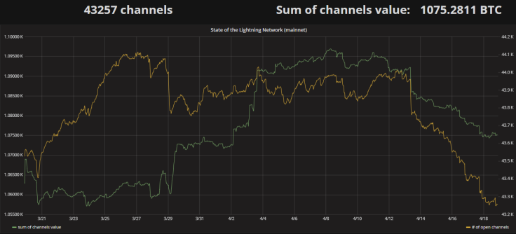 Lightning Network usage nowadays