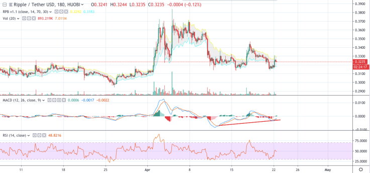 XRP/USD chart by TradingView