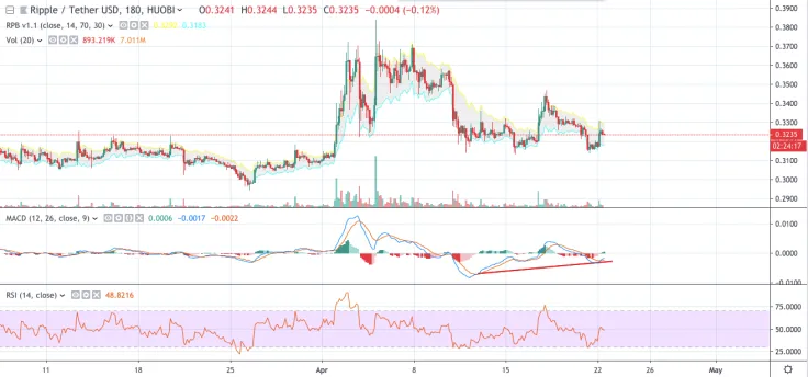 XRP/USD chart by TradingView