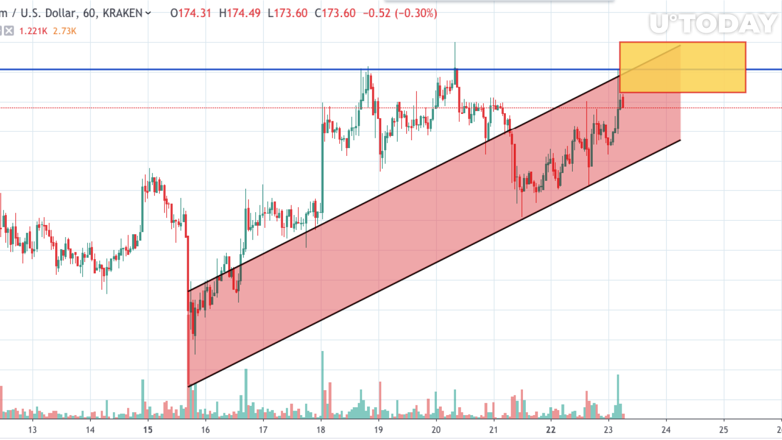 Tradingh tarafından ETH / USD grafiği