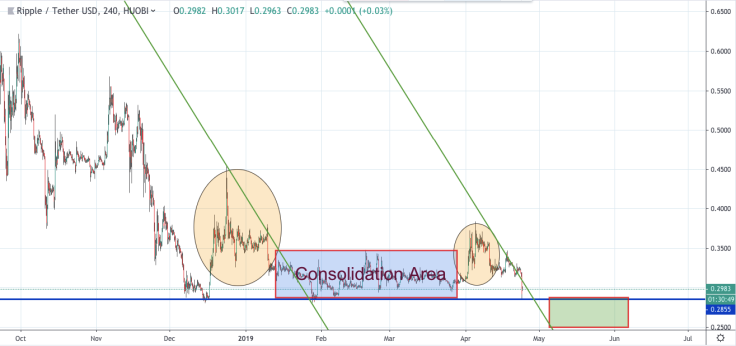 XRP/USD chart by tradingview