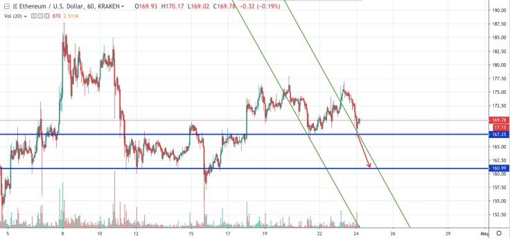 ETH/USD chart by tradingview