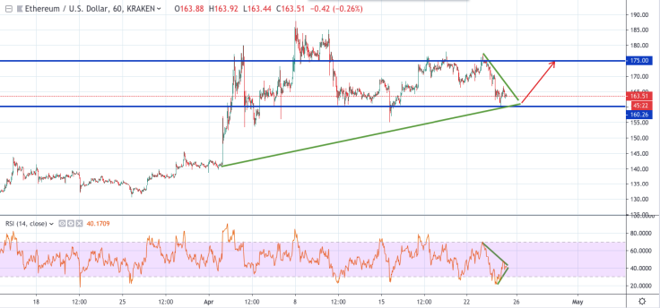 ETH/USD chart by tradingview