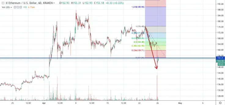 ETH/USD chart by TradingView