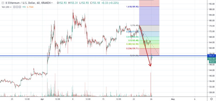 ETH/USD chart by tradingview