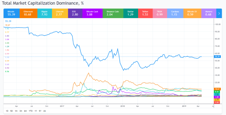 Total market capitalization dominance