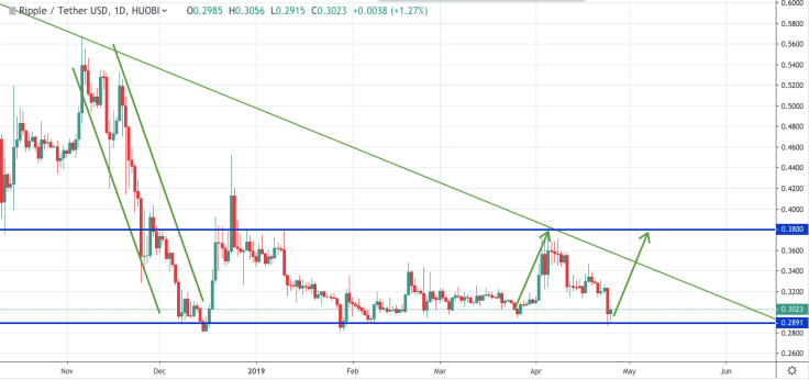 XRP/USD chart by tradingview