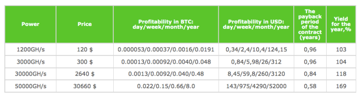 IQ Mining contract based on the SHA-256 PRO algorithm (Bitcoin)