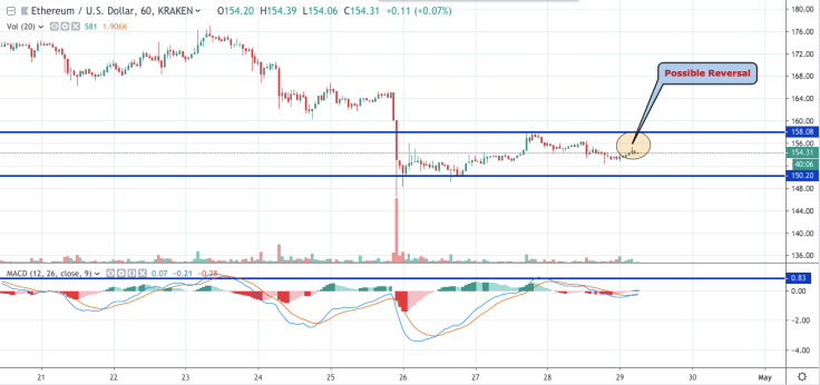 ETH/USD hourly chart