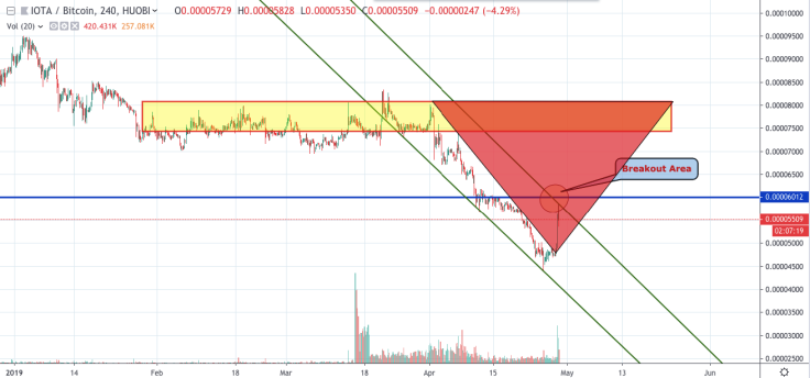 IOTA/BTC 4-hour chart