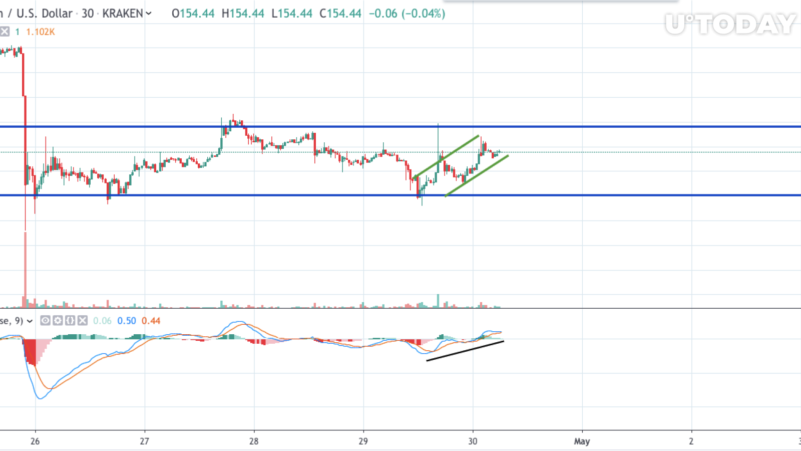 Tradingh tarafından ETH / USD grafiği