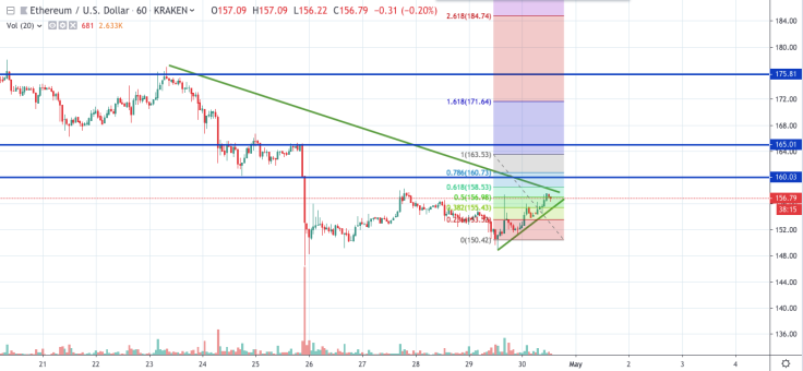 ETH/USD chart by tradingview