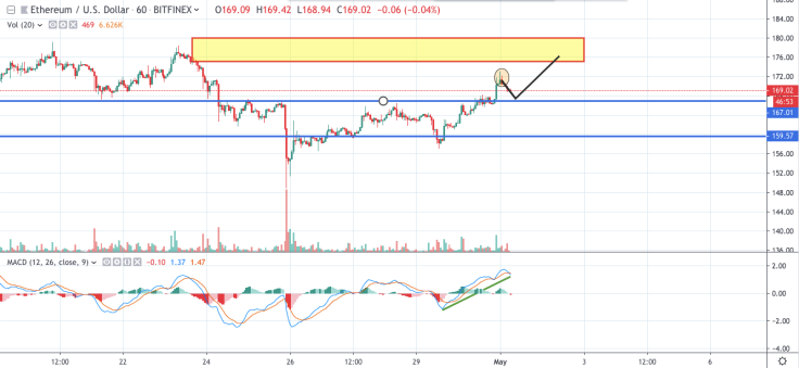 ETH/USD hourly chart