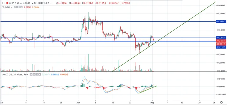 XRP/USD chart by TradingView