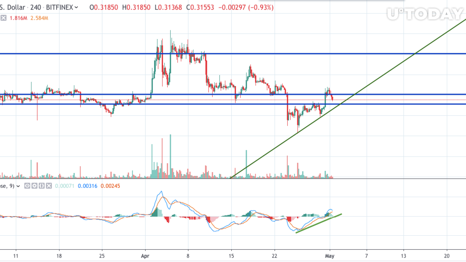 XRP/USD chart by TradingView