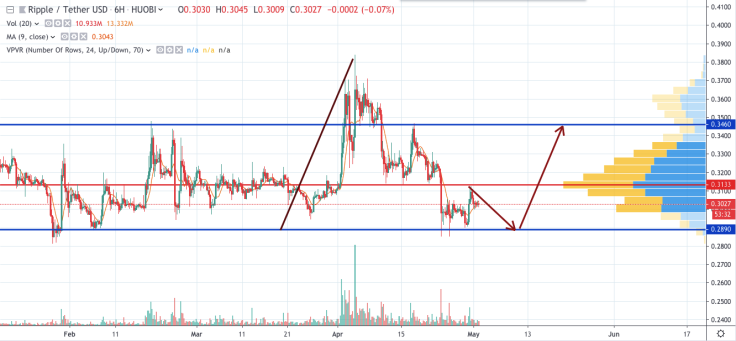 XRP/USD chart by tradingview