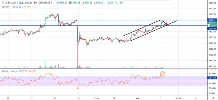BTC/USD 1-hour chart