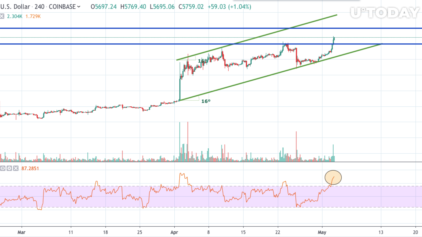 BTC/USD chart by tradingview