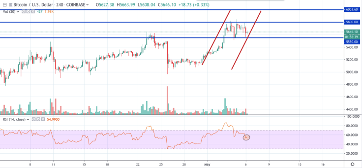 BTC/USD 4-hour chart