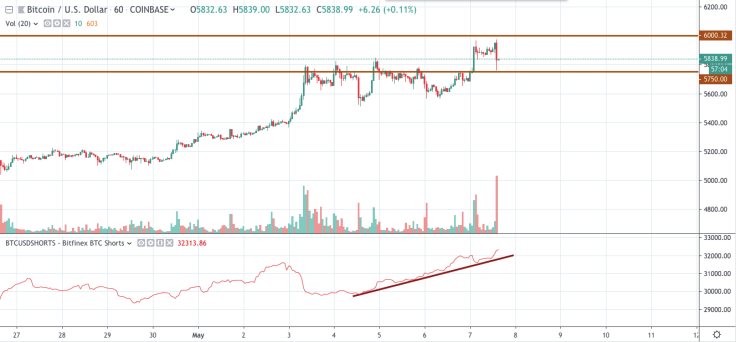 BTC/USD chart by TradingView