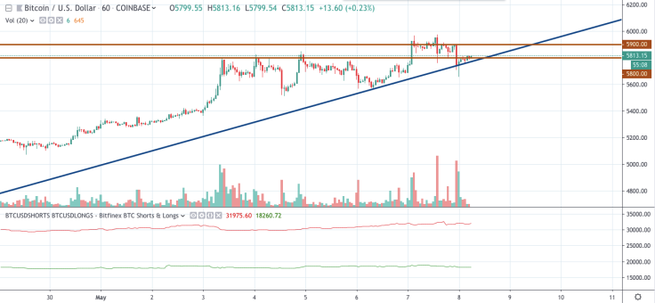 BTC/USD hourly chart