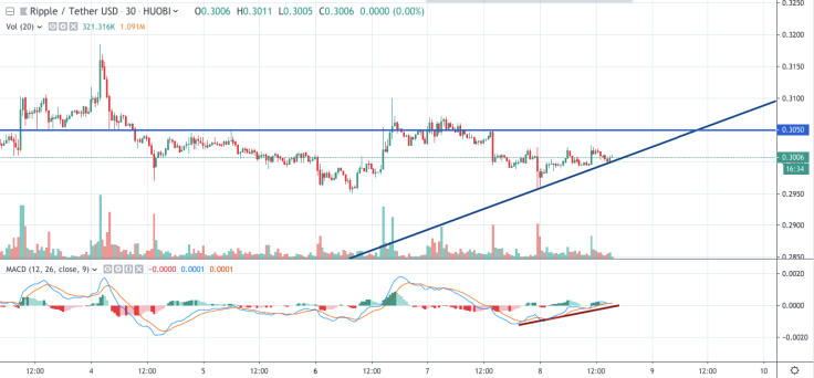 XRP/USD chart by tradingview