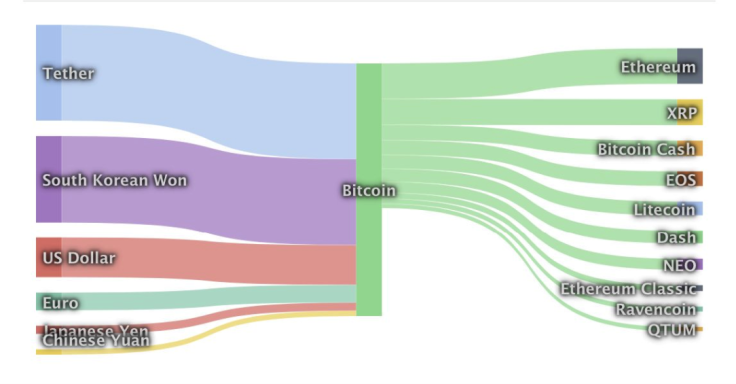 Money flow from/to Bitcoin over the past 24 hours by Coinlib