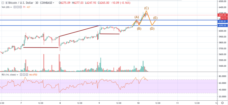 BTC/USD 30-min chart