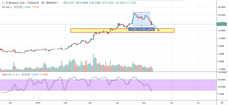 BNB/USD chart by TradingView