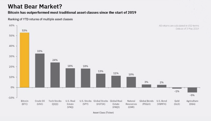 Assets comparison
