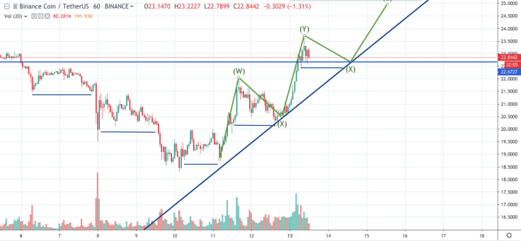 BNB/USD chart by TradingView