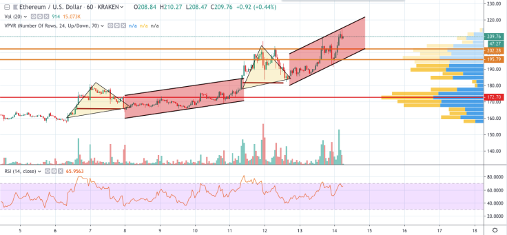 ETH/USD chart by TradingView