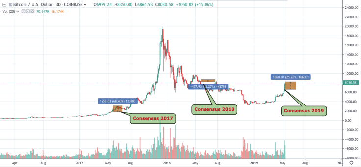BTC/USD chart (Consensus conferences comparison)