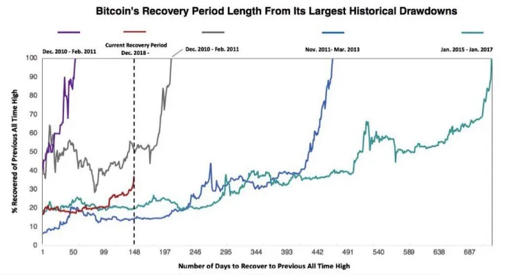  BTC’s recovery period length by ARKInvest