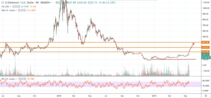 ETH/USD chart by TradingView
