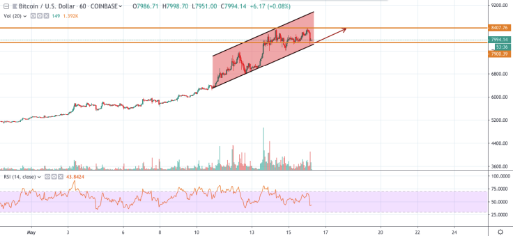 BTC/USD chart by TradingView