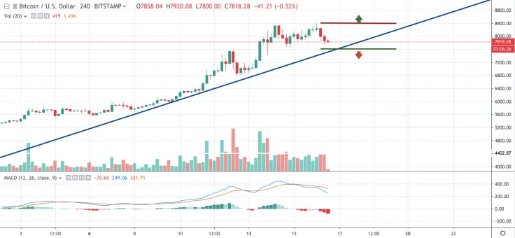 BTC/USD chart by TradingView