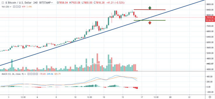 BTC/USD chart by TradingView