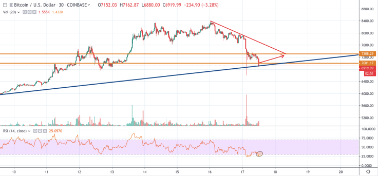 BTC/USD chart by TradingView