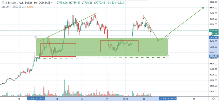 BTC/USD chart by TradingView