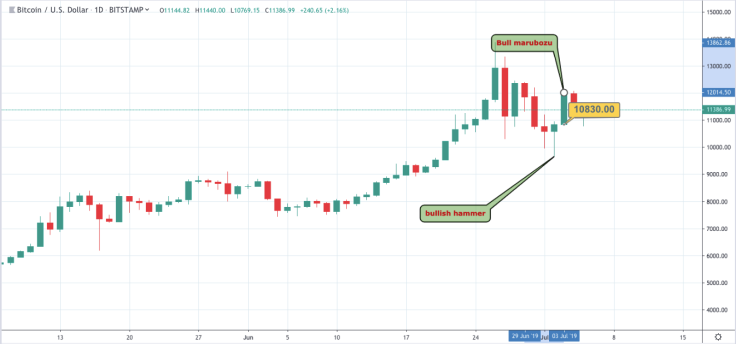 BTC/USD daily chart