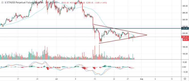 ETH/USD 4-hour chart