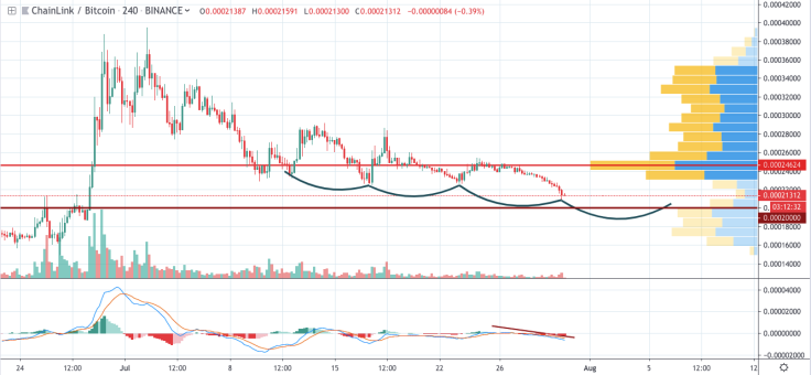 LINK/BTC 4-hour chart